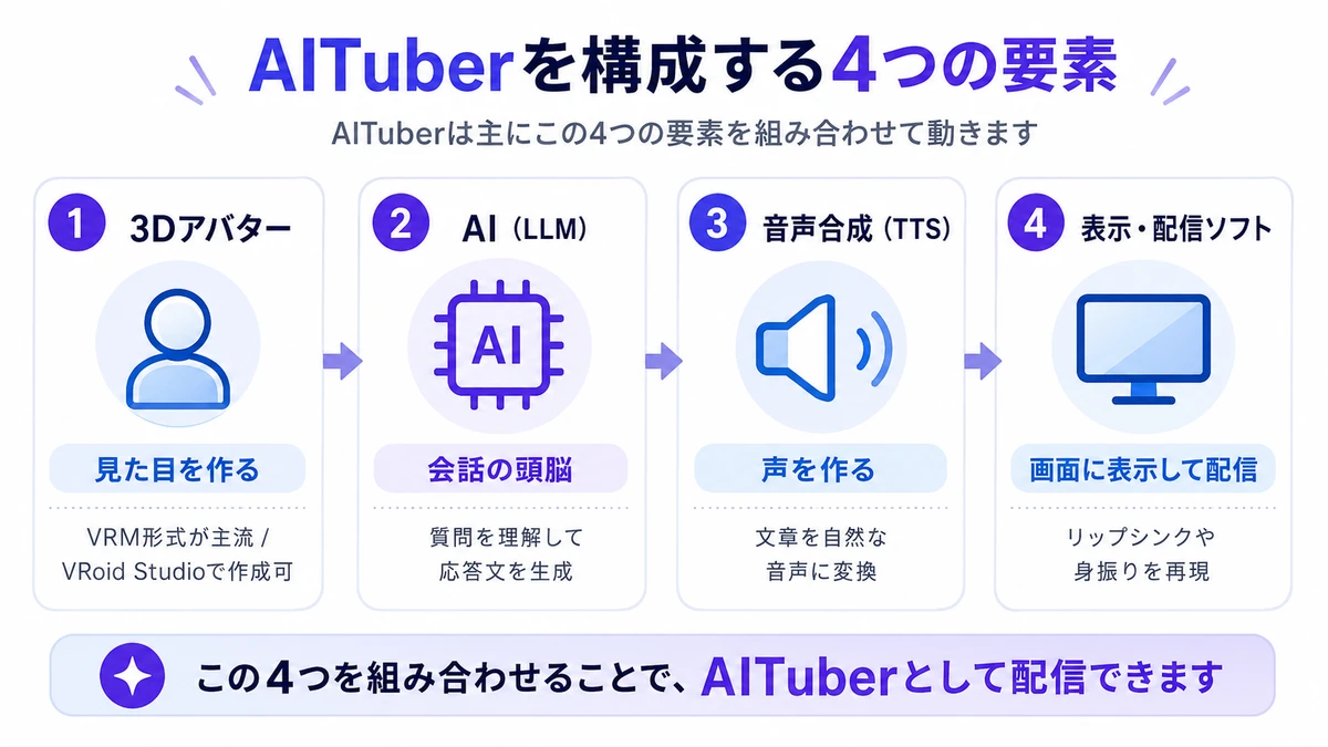 AITuberを構成する4つの要素: 3Dアバター(VRM)、AI(LLM)、音声合成(TTS)、表示・配信ソフト